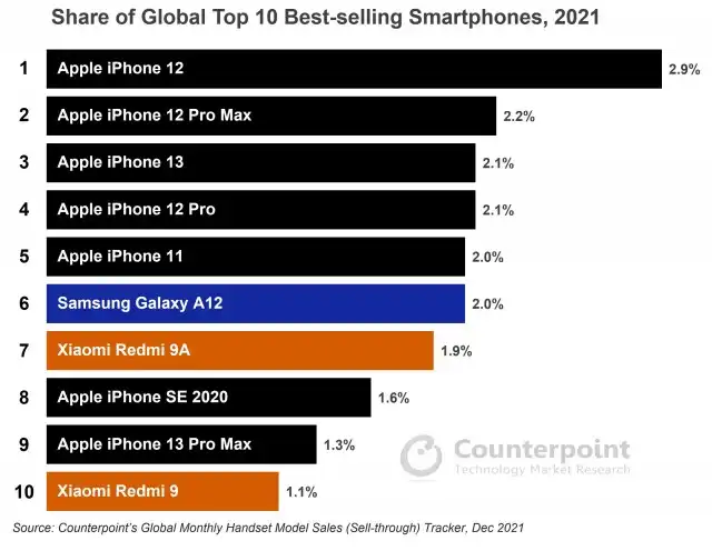 Best Selling iPhone Model: Find Your Perfect iPhone